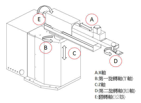 五軸機械手(圖1) 五軸機械手(圖1)